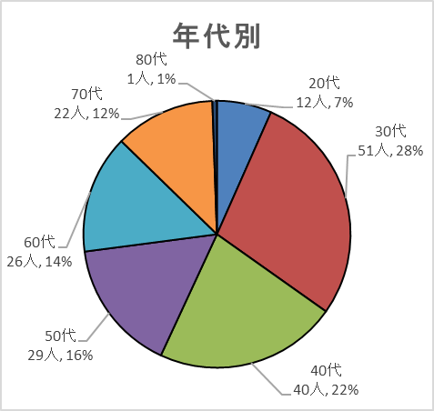 年代別グラフ