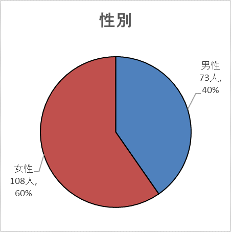 性別グラフ