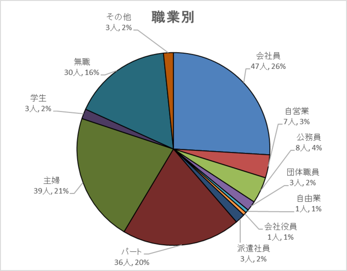 職業別グラフ