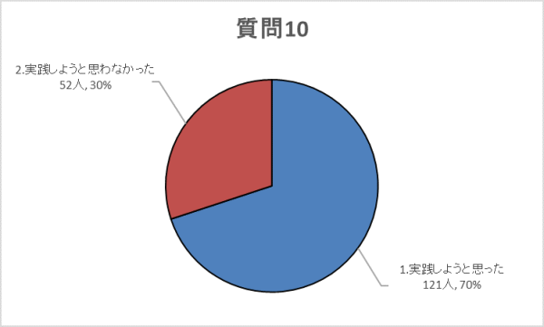 質問10グラフ