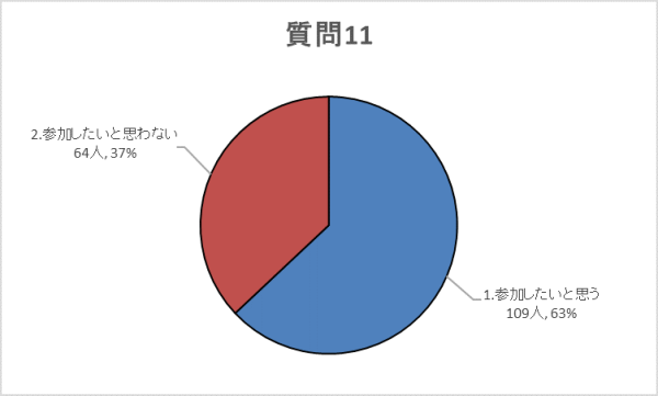 質問11グラフ