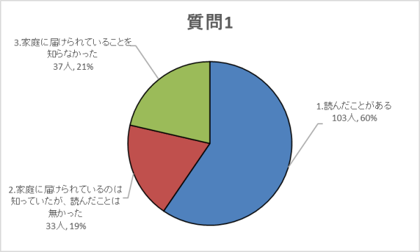 質問1グラフ