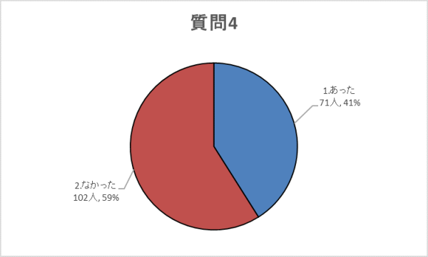 質問4グラフ