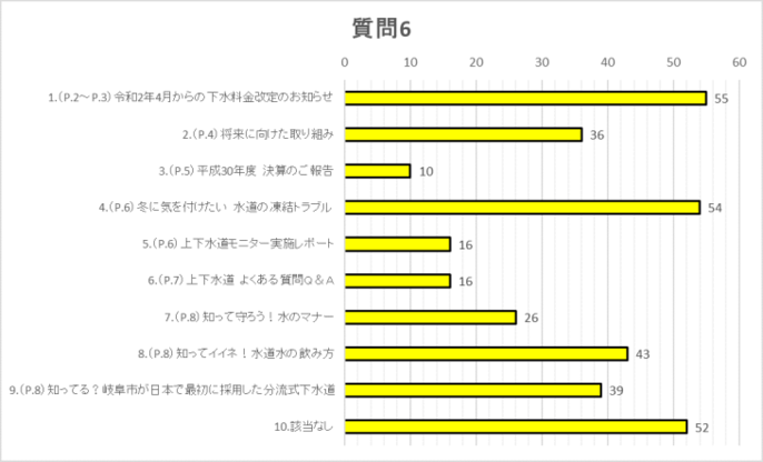 質問6グラフ