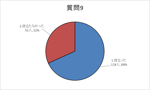 質問9グラフ