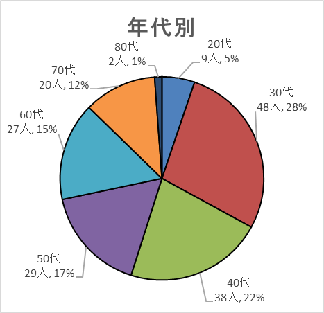 年代別グラフ