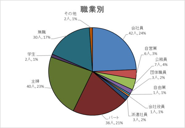 職業別グラフ