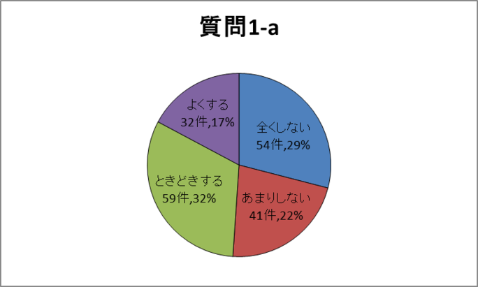 質問1-a円グラフ