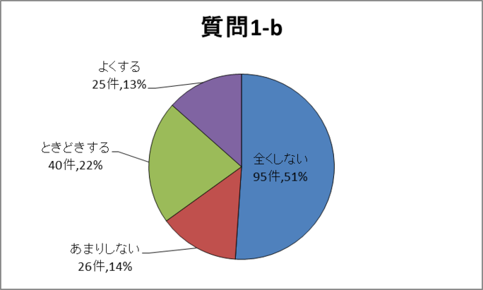 質問1-b円グラフ