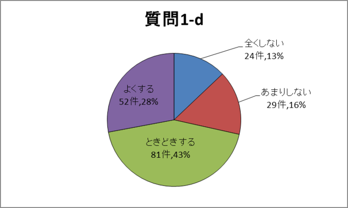 質問1-d円グラフ