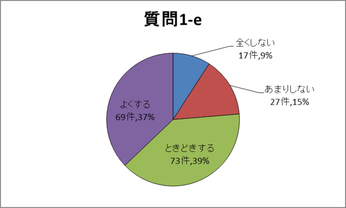 質問1-e円グラフ