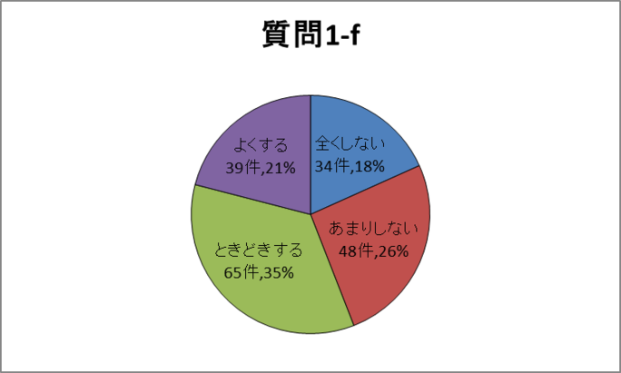 質問1-f円グラフ