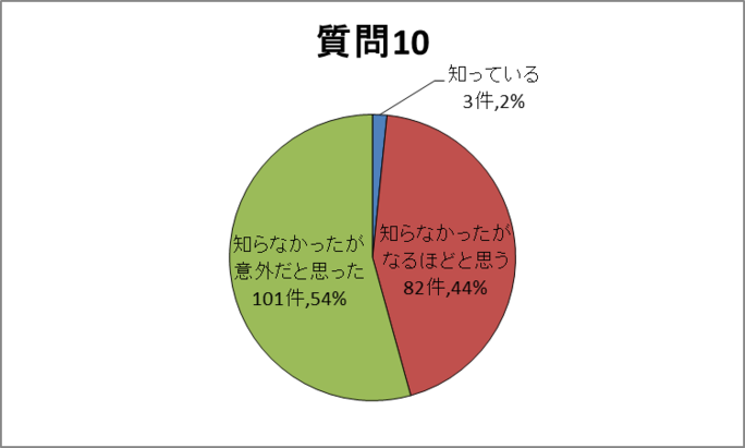 質問10 円グラフ