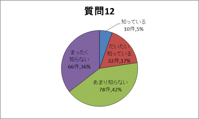 質問12 円グラフ