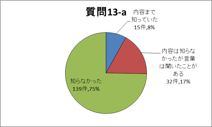 質問13-a円グラフ