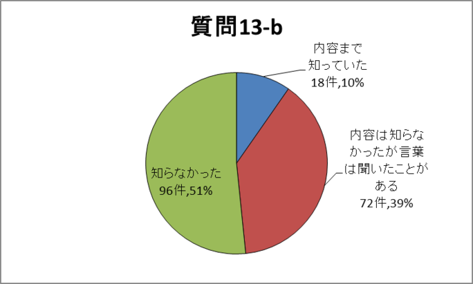 質問13-b円グラフ