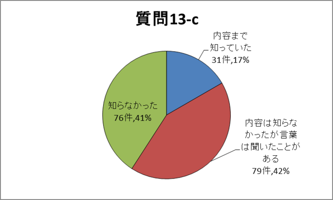 質問13-c円グラフ