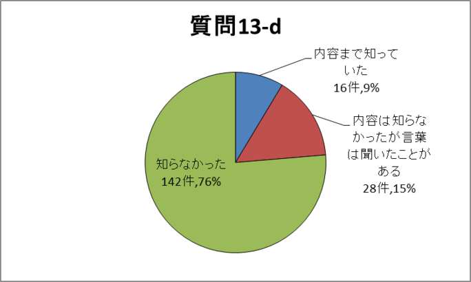 質問13-d円グラフ