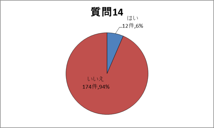 質問14 円グラフ