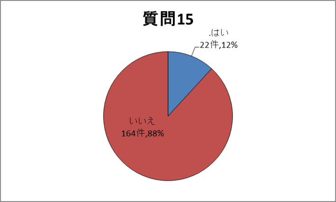 質問15 円グラフ