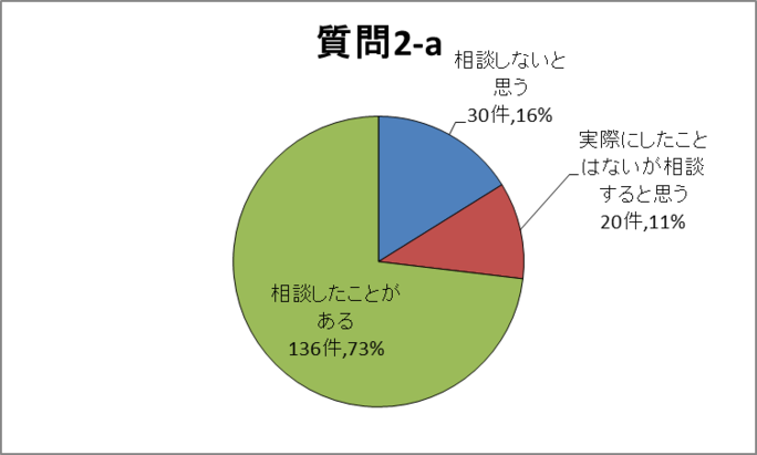 質問2-a円グラフ