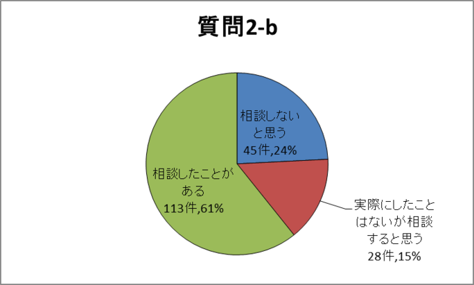 質問2-b円グラフ
