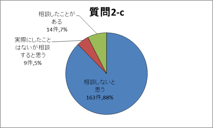 質問2-c円グラフ