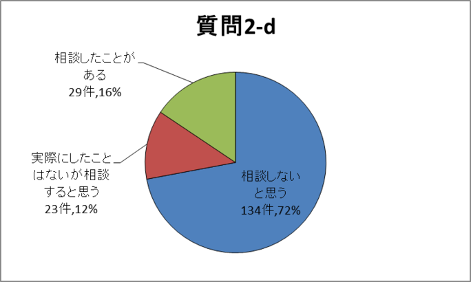 質問2-d円グラフ