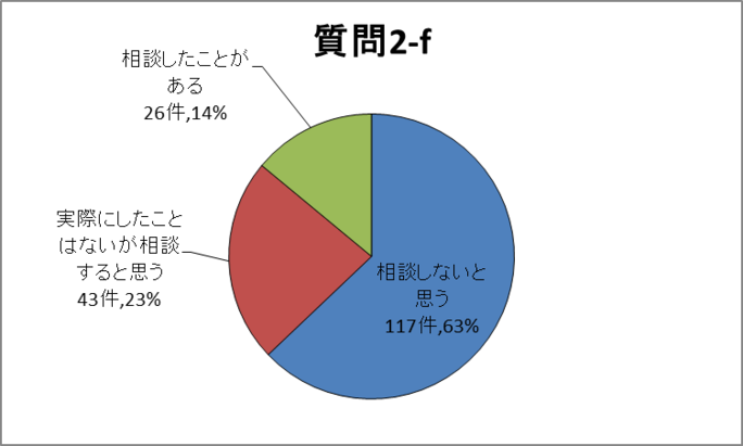 質問2-f円グラフ