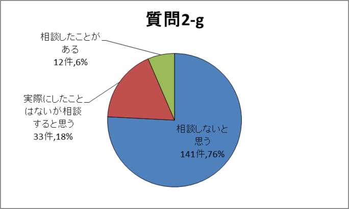 質問2-g円グラフ