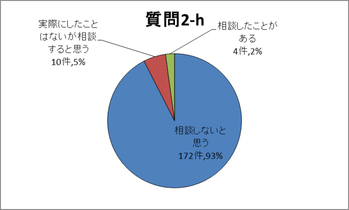 質問2-h円グラフ