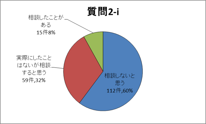 質問2-i円グラフ