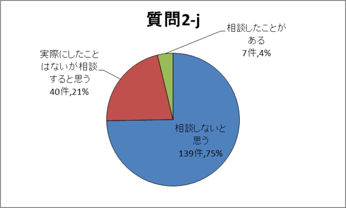 質問2-j円グラフ