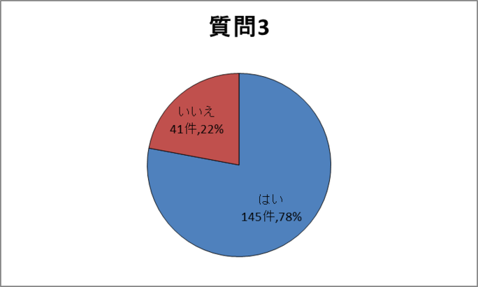 質問3 円グラフ