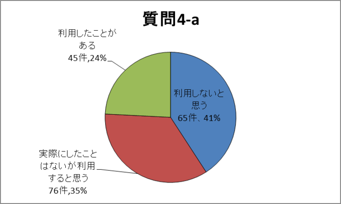 質問4-a円グラフ