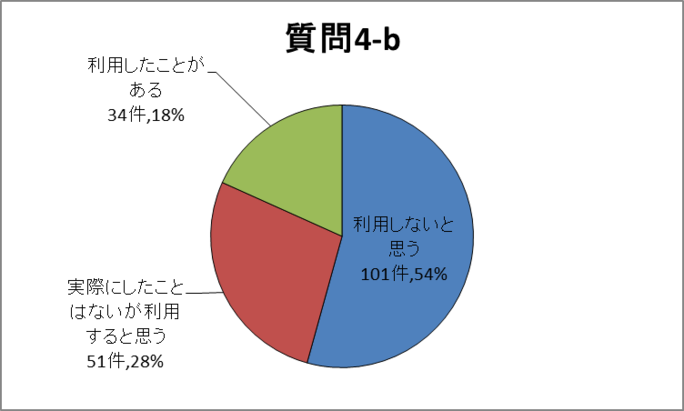 質問4-b円グラフ