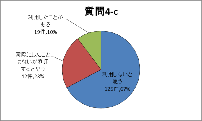 質問4-c円グラフ