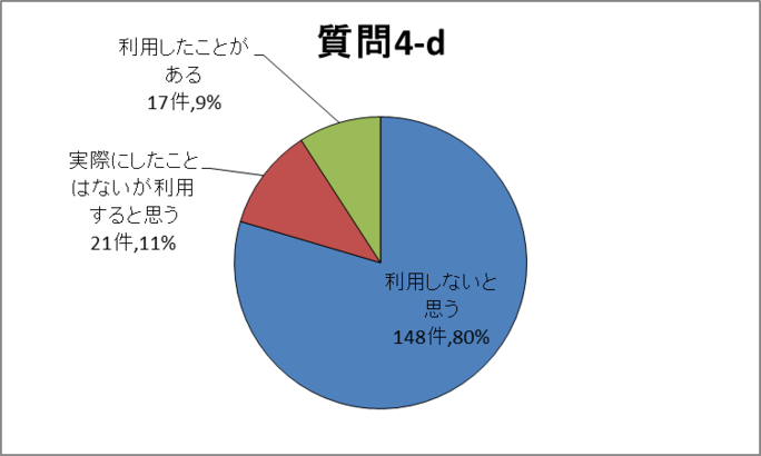 質問4-d円グラフ