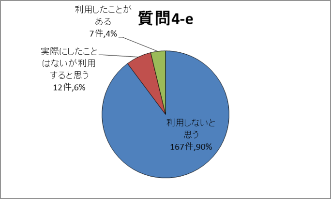 質問4-e円グラフ