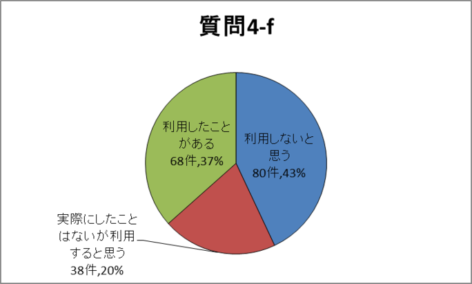 質問4-f円グラフ