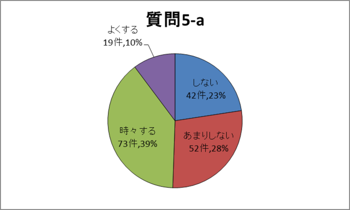 質問5-a円グラフ
