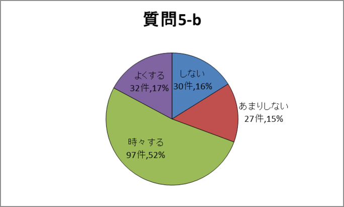 質問5-b円グラフ