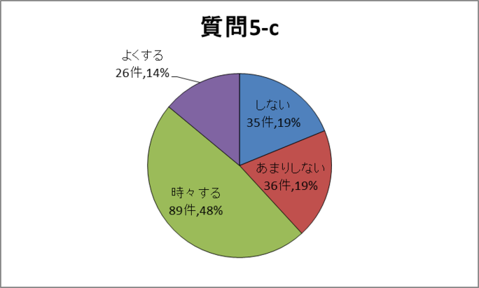質問5-c円グラフ