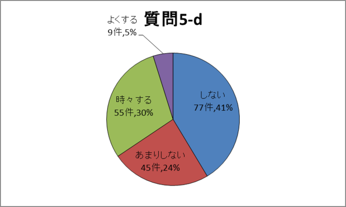 質問5-d円グラフ