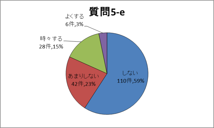 質問5-e円グラフ