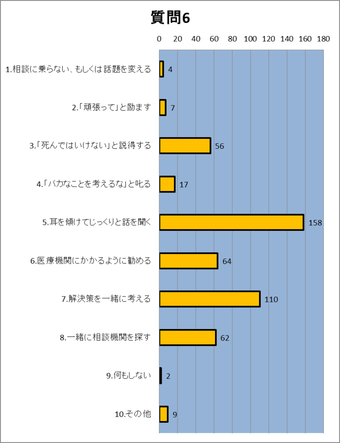 質問6 棒グラフ