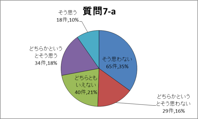 質問7-a円グラフ