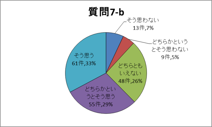 質問7-b円グラフ
