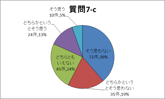 質問7-c円グラフ