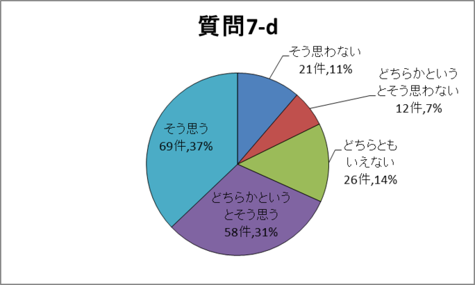 質問7-d円グラフ